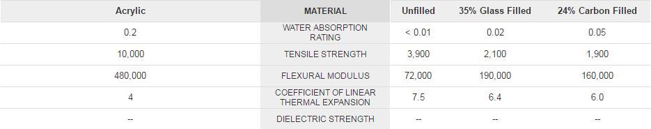 Acrylic vs polymer PTFE/FEP